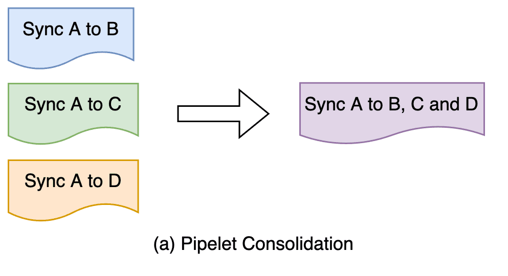 Pipelet Design