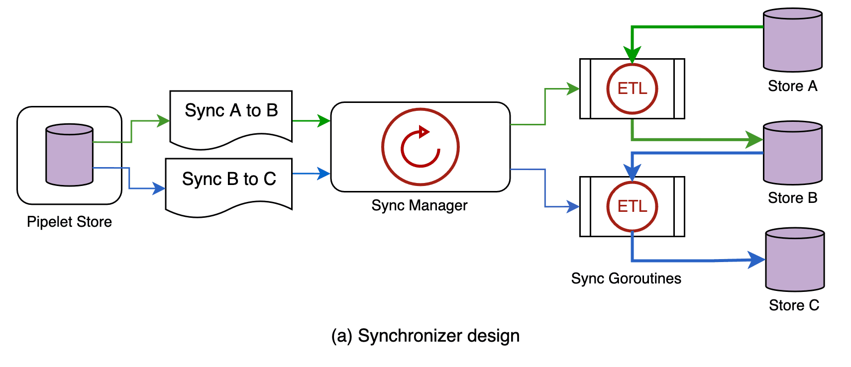 Pipelet Design