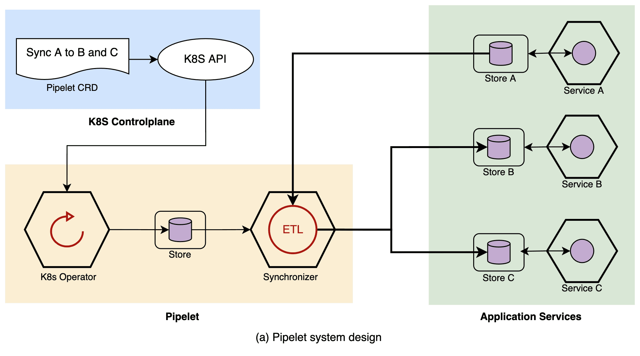 Pipelet Design