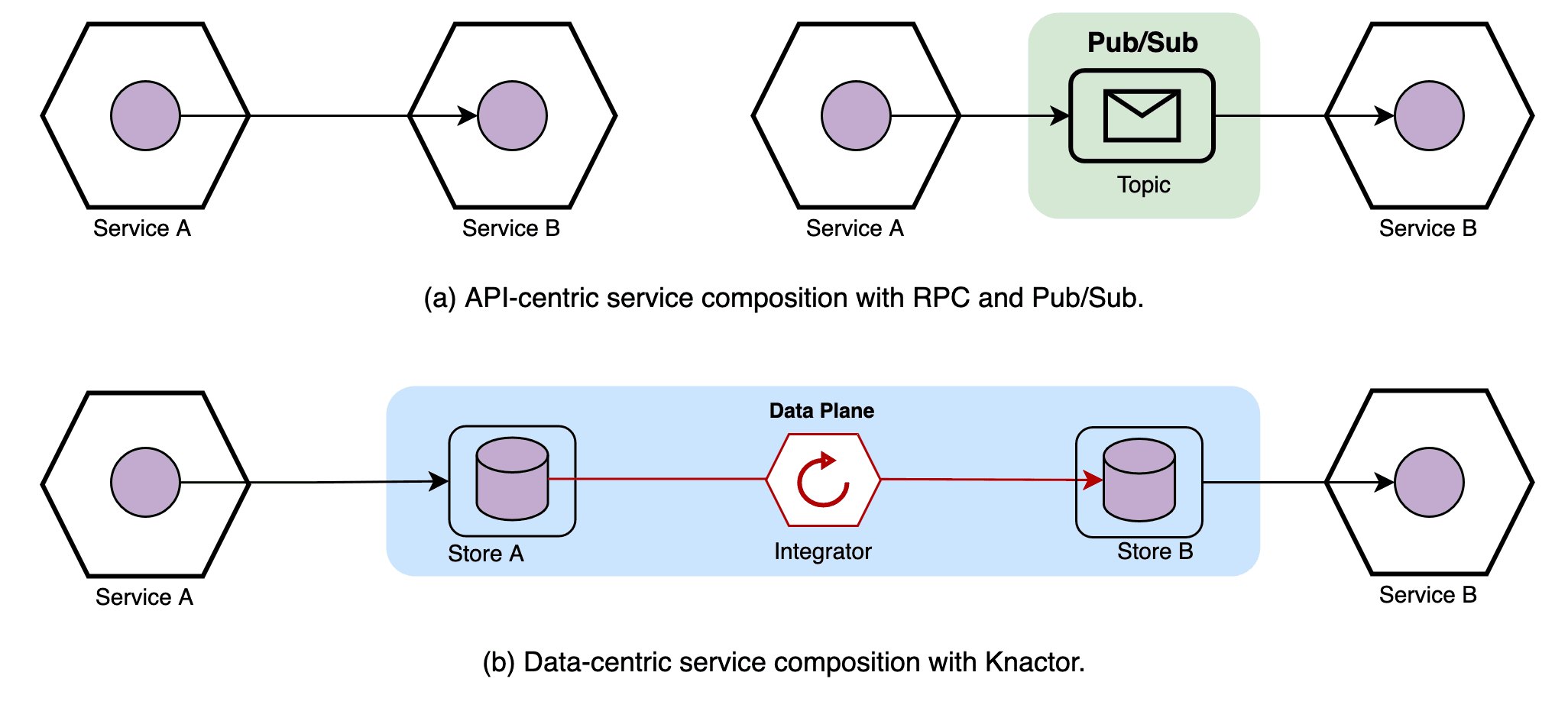 Service Composition
